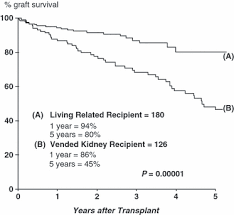 Commercial Transplants In Local Pakistanis From Vended Kidneys A Socio Economic And Outcome Study Rizvi 2009 Transplant International Wiley Online Library