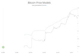 Bitcoin price prediction for january 2021. Willy Woo On Twitter Let Me Indulge In A Story Once Upon A Time There Was A Genius Called Satoshi This Anonymous Character Laid Down A Block It Was Called The Genius
