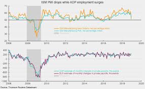 Ism Manufacturing Purchasing Managers Index Points To Slower
