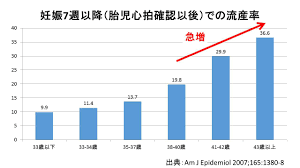 加齢と流産率（心拍確認後） |よくあるご質問|徐クリニック