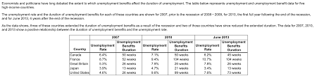 Unemployment insurance effect on unemployment. Economists And Politicians Have Long Debated The Chegg Com