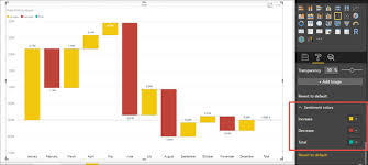 Power Bi Funnels And Waterfalls