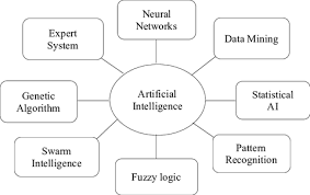 Top 15 Artificial Intelligence Interview Questions And Answers