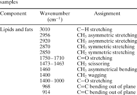 Characteristic Ir Bands Of Lipids And Fats In Oil Download Table