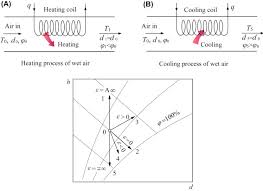 Thermodynamic Process An Overview Sciencedirect Topics