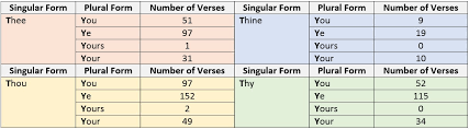Sermon The Importance Of Thee, Thou, Thine, And Thy