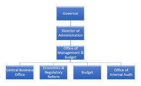 Organizational Chart Office Of Management And Budget