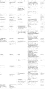 Discografia, brani top e playlist. Frontiers Probiotics At War Against Viruses What Is Missing From The Picture Microbiology