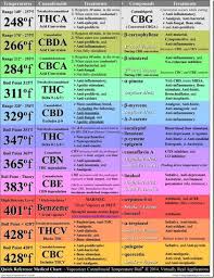 Vaporizer Cannabinoid Temperature Chart Vape Life Forum