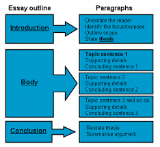 Yuk, coba bikin esai, nanti share. Essay And How To Write It Esai Dan Bagaimana Menulisnya A Bilingual Step By Step Essay Writing Process Nikodemusyudhosulistyo S World