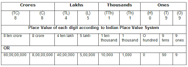 Course Mathematics Class 5 Topic Indian System Of