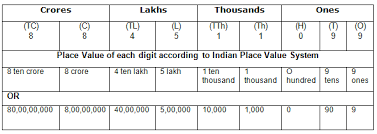 course mathematics class 5 topic indian system of