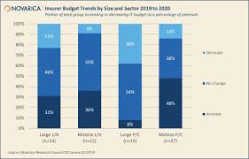 Taking your income and spending habits into account, the app will suggest a personalized budget for each of the spending. It Spending Up For 2020 Portals And Predictive Analytics Investments Are Common Cio Study Reveals Insurance Canada Ca Where Insurance Technology Meet