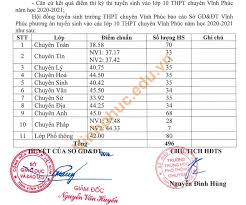 Các bệnh nhân đều là nhân viên quán karaoke ở thành phố phúc yên, tỉnh vĩnh phúc; Cong Bá»' Ä'iá»ƒm Chuáº©n Vao Cac Lá»›p 10 Chuyen VÄ©nh Phuc Thong Bao Cá»•ng Thong Tin Ä'iá»‡n Tá»­ Tá»‰nh VÄ©nh Phuc