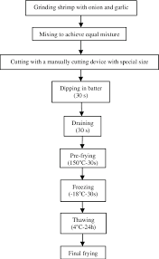 flow diagram of the process of making fried battered shrimp