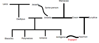 Antigone Family Tree Study Com