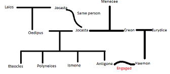 antigone family tree study com