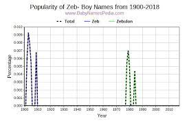 Browse the list of top 100 cute names, including zoey and zaylee View Boy Names Starting With Zeb At Baby Names Pedia With Concise Name Meanings Origins Pronunciation And Charts