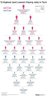 The Highest And Lowest Paying Jobs In The Tech Industry Charted Digg Tech Job Tech Career Paying Jobs