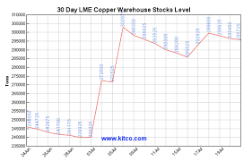 Copper Attempts To Rally Southern Copper Shares Follow The