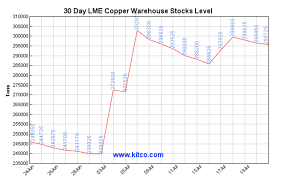 copper attempts to rally southern copper shares follow the