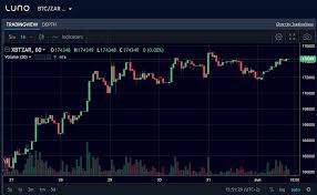 Bitcoin charts depict the prices of bitcoin in the market at different time intervals. A Beginner S Guide To Cryptocurrency Charts Luno