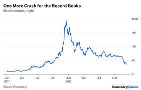 In early 2018, the cryptocurrency markets started crashing. Yep Bitcoin Was A Bubble And It Popped Bloomberg