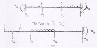 Structure is an assemblage of a number of components like slabs, beams, columns, walls, foundations and so on, which remains in equilibrium. Determinate And Indeterminate Structures And Their Differences