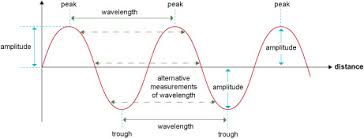 Unlike transverse waves, longitudinal waves cause the particles of medium to move parallel to the direction of the wave. What Are Waves 4 Graphical Representation Of Waves Openlearn Open University S111 P3