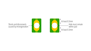 Oblong can be said to elongated rectangle with unequal adjacent sides. Understanding Annular Rings Eurocircuits