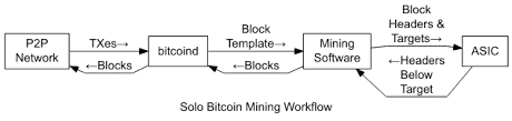 If on the other hand you invest in bitcoin mining rigs such as asic bitcoin mining hardware, install fans or a/c units … Mining Bitcoin
