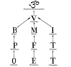 Bmi Chart By Swami Chinmayananda Vedant Pinterest