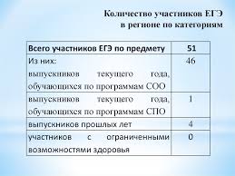 График оглашения результатов итоговых экзаменов в россии был опубликован ожидание оглашения итоговых баллов за единый экзамен откладывается надолго. Analiz Rezultatov Ege 2019 Prezentaciya Onlajn