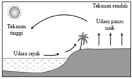 Bayu darat dan bayu laut. Kuiz Doc