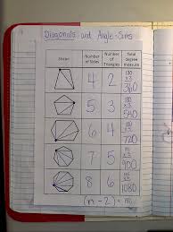 Polygon Angle Sum Theorem Diagonals Angles Math Geometry Lessons Math Visuals