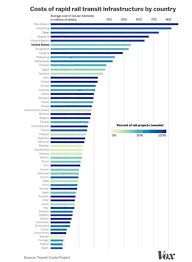 Image result for tbn:GHDRdQlEOjz7fM::www.lightrailnow.org/images02/transit-graph-safety-per-pm-avg-2002-04_lrn.gif