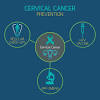 Cervical cancer is the most common form of cancer in women under 35 with two women in the uk per day dying from the disease. 1