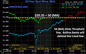 Important Silver Threshold Line Broken What Next