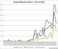 The Uncertain Fate Of Senate Filibuster Reform Msnbc