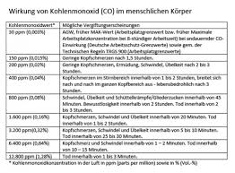 Indication of carbon monoxide poisoning include headache, weakness, dizziness, nausea, fainting, and, in severe cases, coma, weak pulse. Gift Im Cockpit Kohlenmonoxid Brand Feuer De