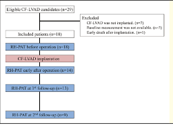 study flow chart cflvad continuous flow left ventricular