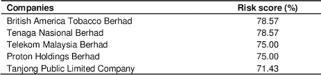 A public limited company in malaysia enjoys certain rights and privileges which are not available to other business entities based in the country. Pdf Risk Management Disclosure In Malaysian Public Listed Companies Semantic Scholar