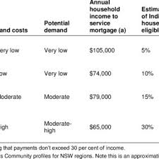 Pdf Community Land Trusts And Indigenous Housing Options