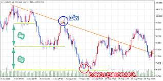 Phương pháp sử dụng trend line (đường xu hướng)