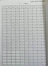 يمكن للجميع الاستعلام عن التأمينات الاجتماعية من خلال رقم الهوية أو السجل المدني و هي من الخدمات المميزة التي تقدمها التأمينات الاجتماعية عبر موقعها الرسمي. ØµÙˆØ± ØªÙØ§ØµÙŠÙ„ Ø¥Ø¹Ù„Ø§Ù† Ù…Ø´Ø±ÙˆØ¹ Ø§Ù„Ù†Ù‚Ø§Ø¨Ø© Ø§Ù„Ø¹Ø§Ù…Ø© Ù„Ù„ØªØ£Ù…ÙŠÙ† Ø§Ù„Ø¬Ù…Ø§Ø¹ÙŠ Ù„Ù„Ø¹Ø§Ù…Ù„ÙŠÙ† Ø¨Ø§Ù„Ø¨ØªØ±ÙˆÙ„ Ø¨ÙˆØ§Ø¨Ø© Ø£Ø®Ø¨Ø§Ø± Ø§Ù„ÙŠÙˆÙ… Ø§Ù„Ø¥Ù„ÙƒØªØ±ÙˆÙ†ÙŠØ©