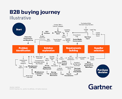 B2b sales are often more complex than b2c (business to consumer) sales. The Ultimate Guide To B2b Sales