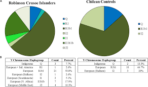 Haplogroup j2 is widely believed to be associated with the spread of agriculture from the northern fertile crescent, the levant, and anatolia 2, 3. Cultural Anthropology Of Haplogroup J2 Posts Facebook