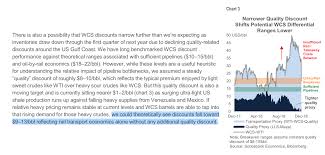 Canadian Heavy Oil Discount Falls Into The Single Digits