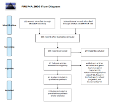 Prisma Flow Diagram From Moher Et Al 2009 Download