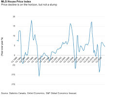 The canadian real estate association, an umbrella group of local real estate boards, is forecasting a 9.1 per cent jump in house prices in 2021, with ontario leading the way with a 16.3 per cent. Economic Research Canadian House Prices Are Likely To Decline Sharply Into Next Year Strong Fundamentals Restrain Broader Housing Market Risks For Now S P Global Ratings
